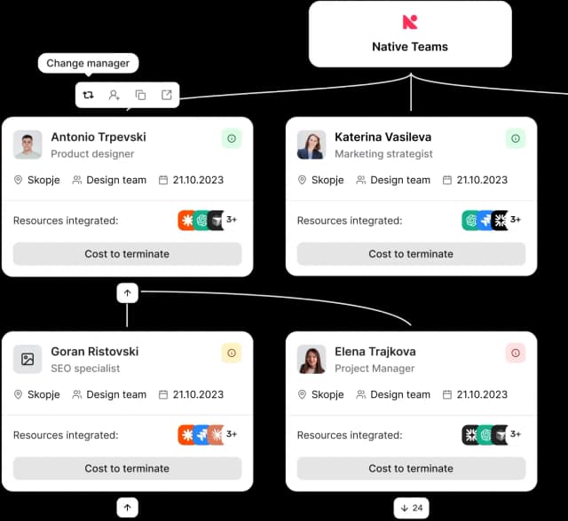 Organisational structure org chart