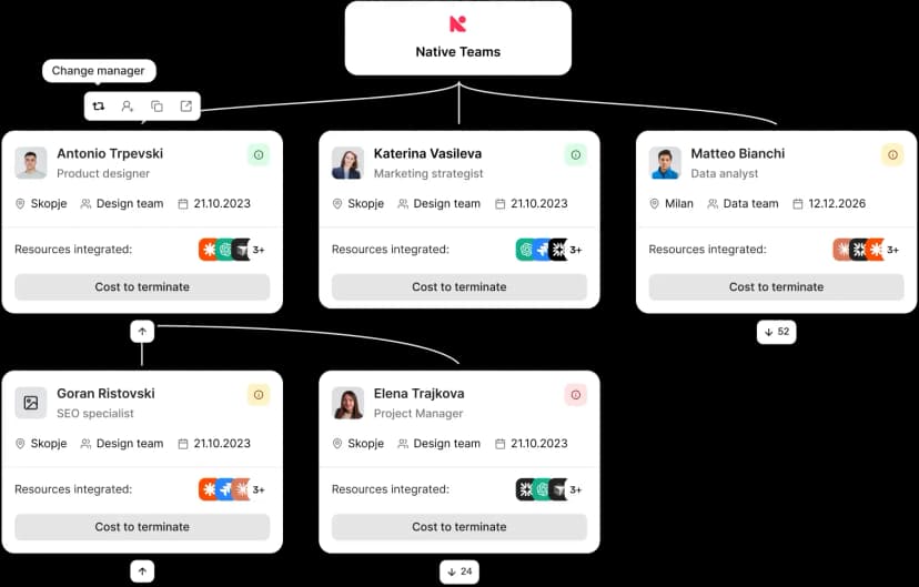 Organisational structure org chart