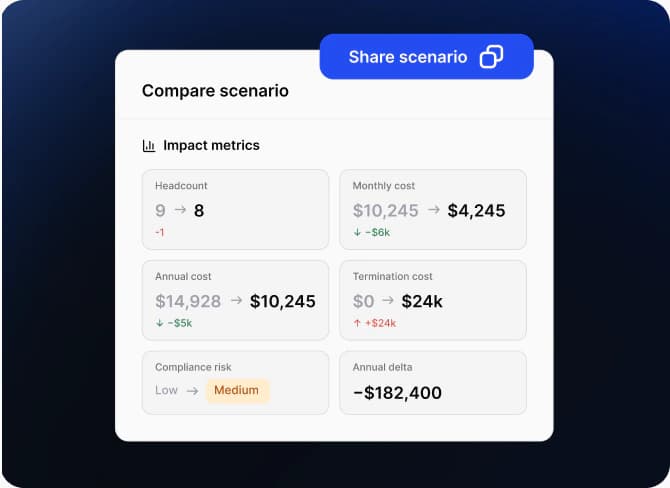 Compare scenario card showing impact metrics for headcount, monthly cost, annual cost, termination cost, compliance risk and annual delta