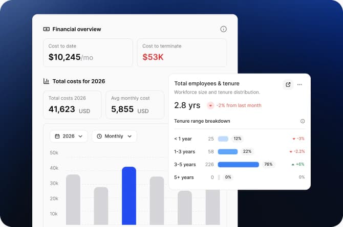Financial overview card with cost to date, cost to terminate, total costs for 2026 and a monthly costs bar chart