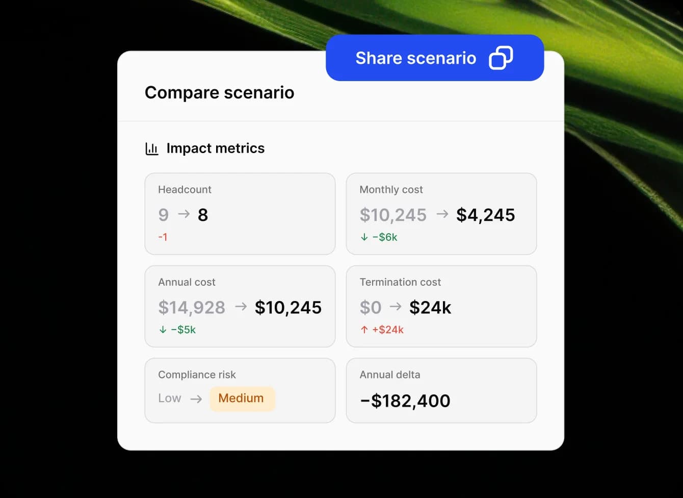 Compare scenario card showing impact metrics for headcount, monthly cost, annual cost, termination cost, compliance risk and annual delta