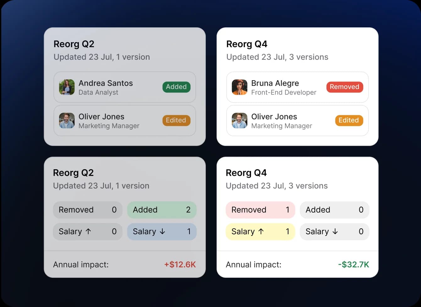 Four Reorg Q2 and Reorg Q4 scenario cards showing added, edited and removed roles with salary and annual impact summaries